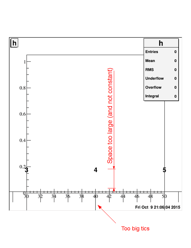 Two axes on the same histogram - ROOT - ROOT Forum