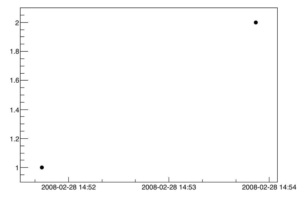 Time axis on TGraph - ROOT - ROOT Forum