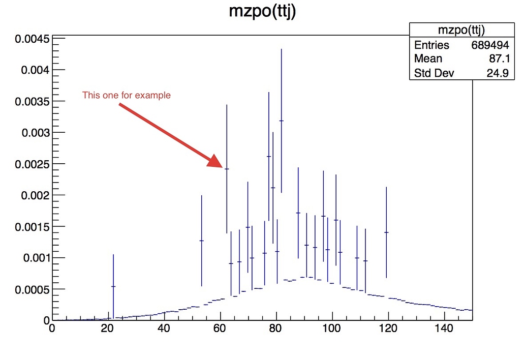 Problem with histogram with strange error bars - ROOT - ROOT Forum