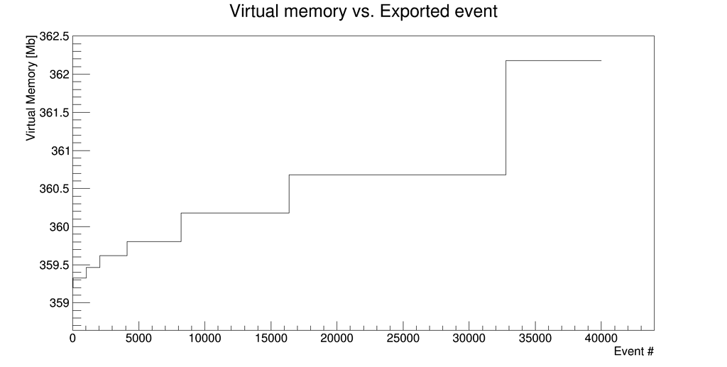 Memory usage issue when filling TTree - ROOT - ROOT Forum
