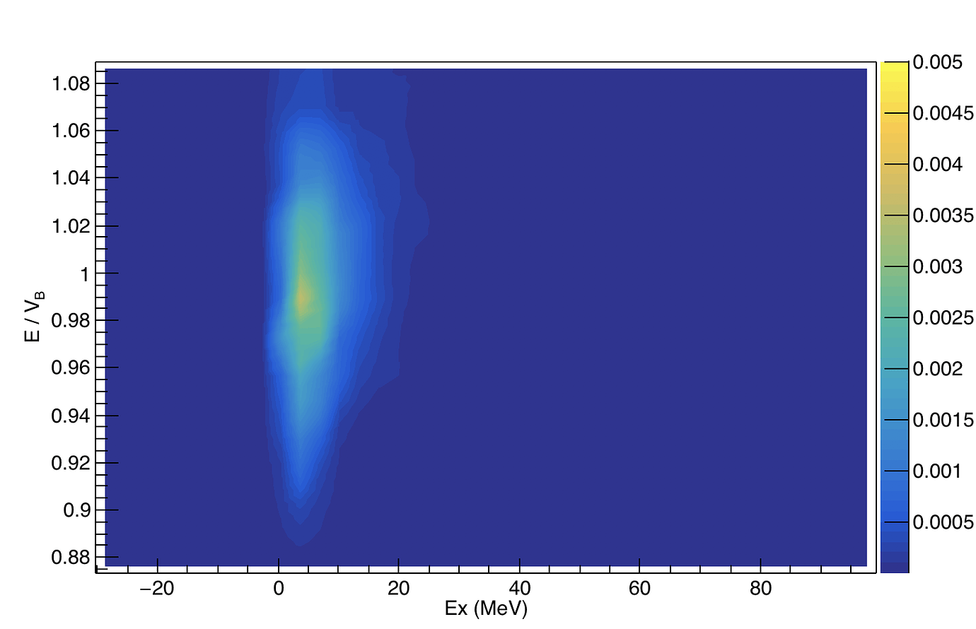 Contour plot advice - ROOT - ROOT Forum