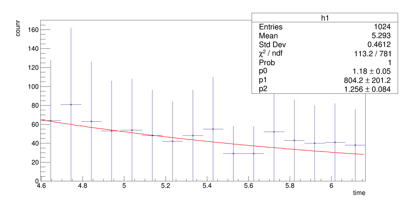 Unwanted vertical lines in TH1 - ROOT - ROOT Forum