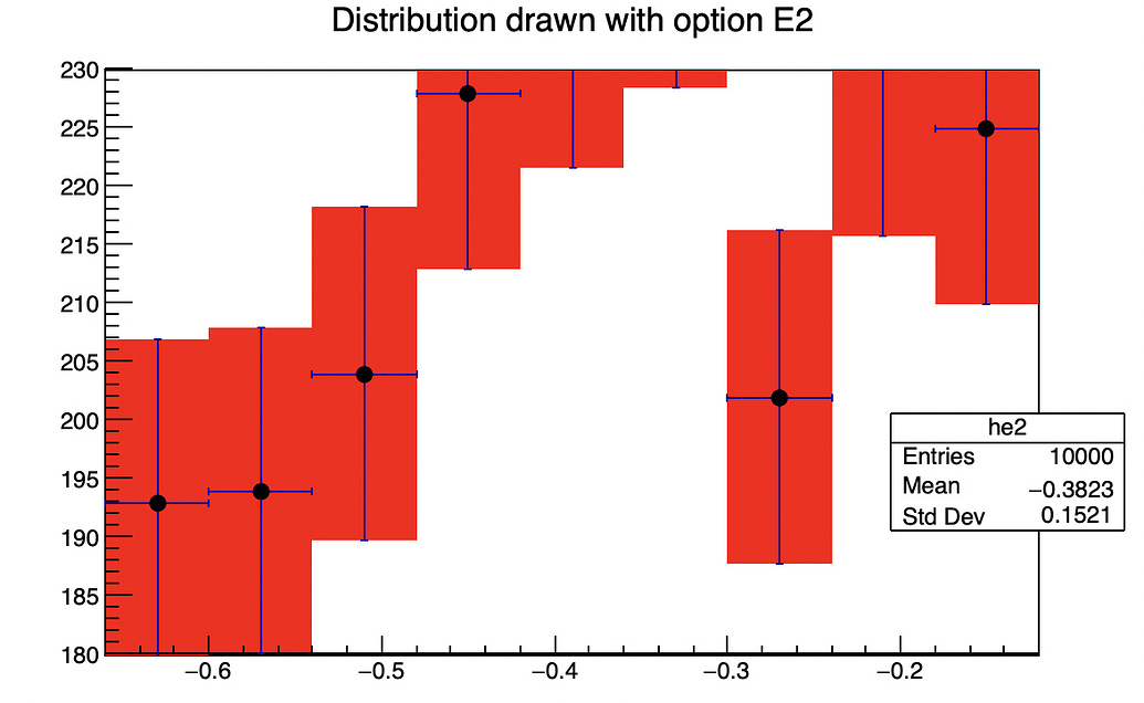 Histogram Drawing Options: ("E") DO NOT CLIP Errorbars - ROOT - ROOT Forum