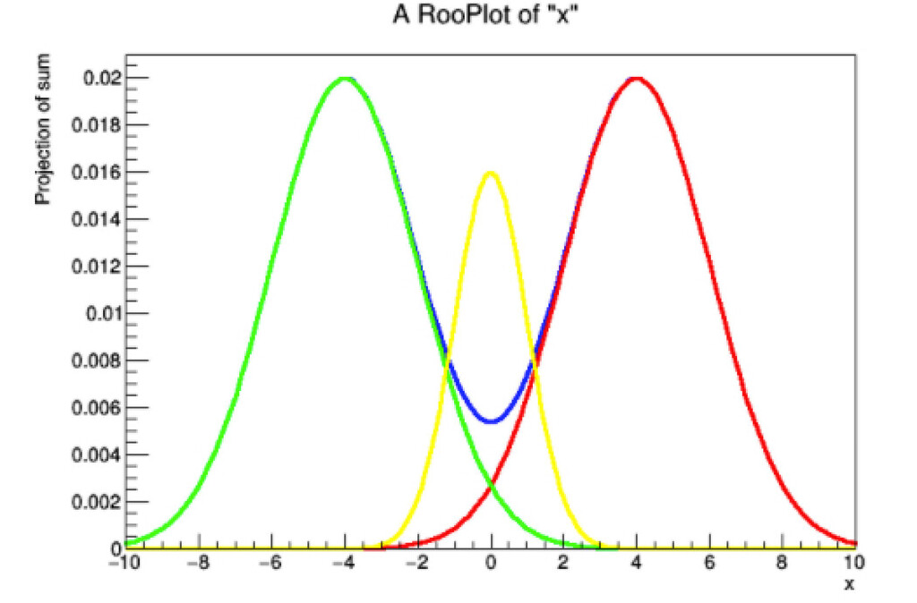 RooAddPdf.plotOn with negative components - ROOT - ROOT Forum
