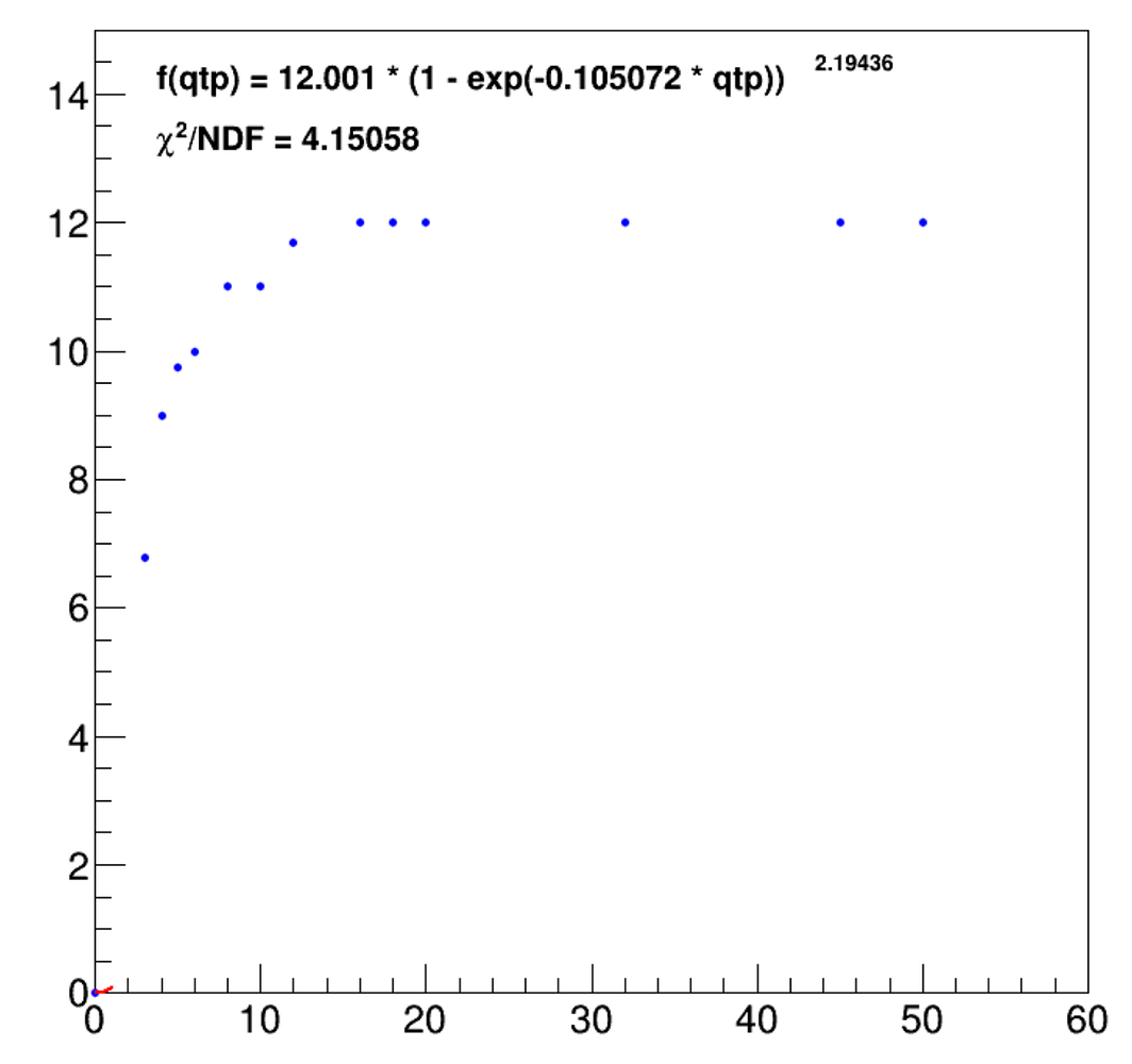 Different Chi2/ndf results - Newbie - ROOT Forum