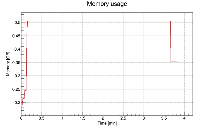 Large memory usage when filling TTree - ROOT - ROOT Forum