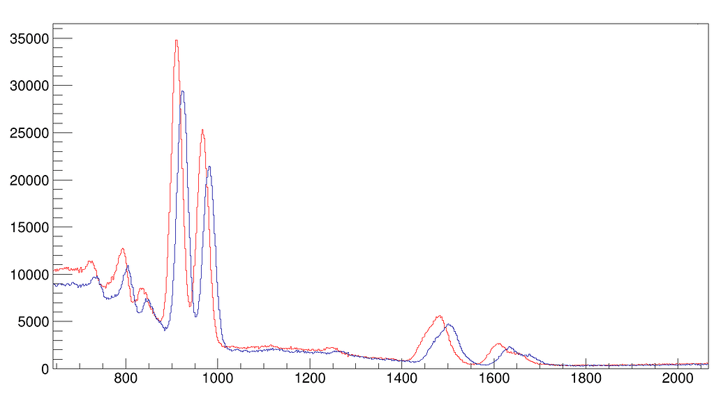 Aligning two histograms by shifting bins Newbie ROOT Forum