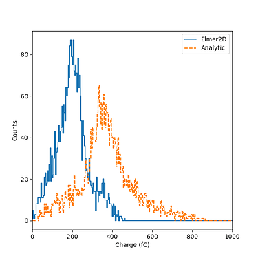 Compare-histogram-of-charges