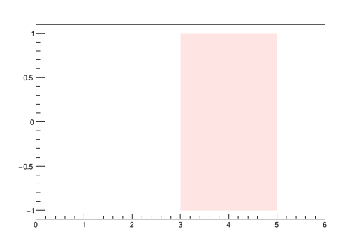 Different y axis default range in batch mode - ROOT - ROOT Forum