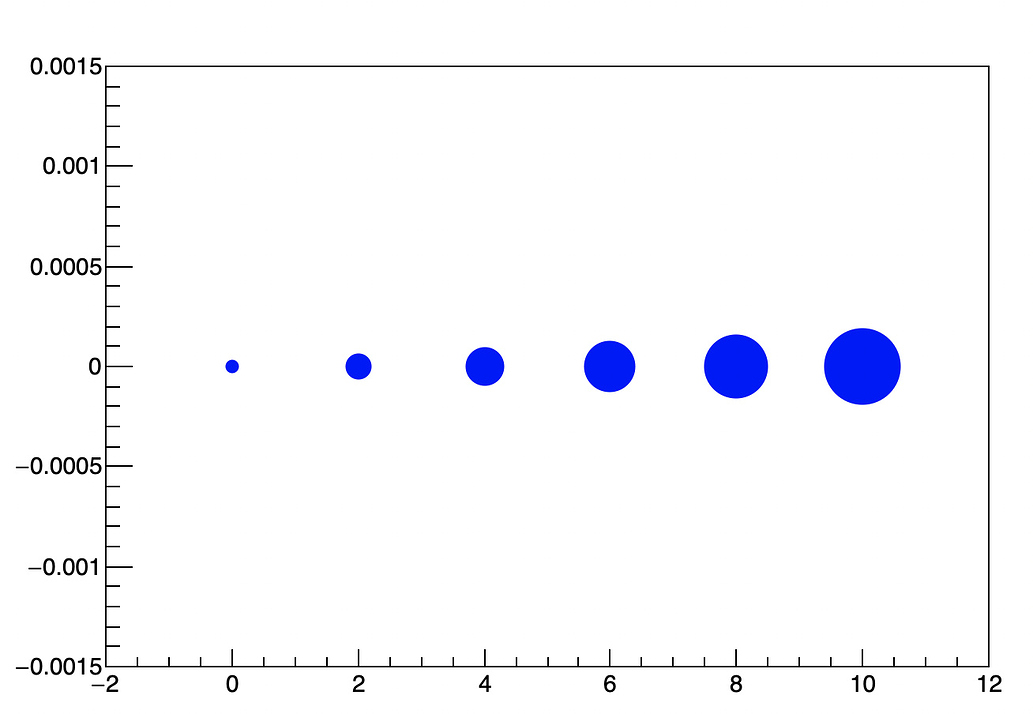 Marker size according to data points newbie root forum