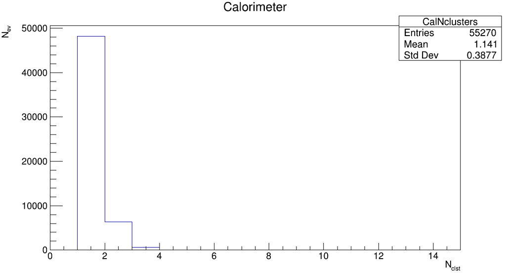 Zooming in TBrowser changes Mean value in statistics - ROOT - ROOT Forum