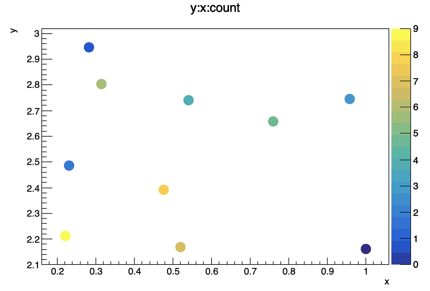 Scatter plot and TTree::Draw - Newbie - ROOT Forum