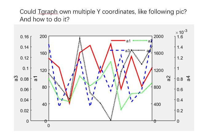 Could Tgraph own multiple Y coordinates