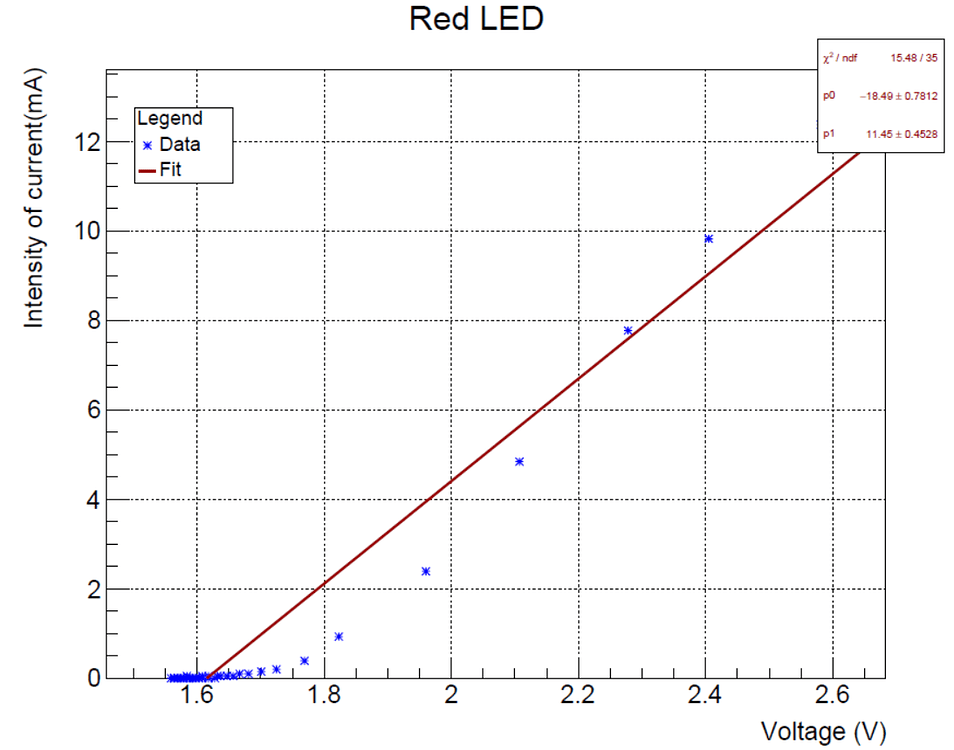 Fitting a plot just in a range - ROOT - ROOT Forum