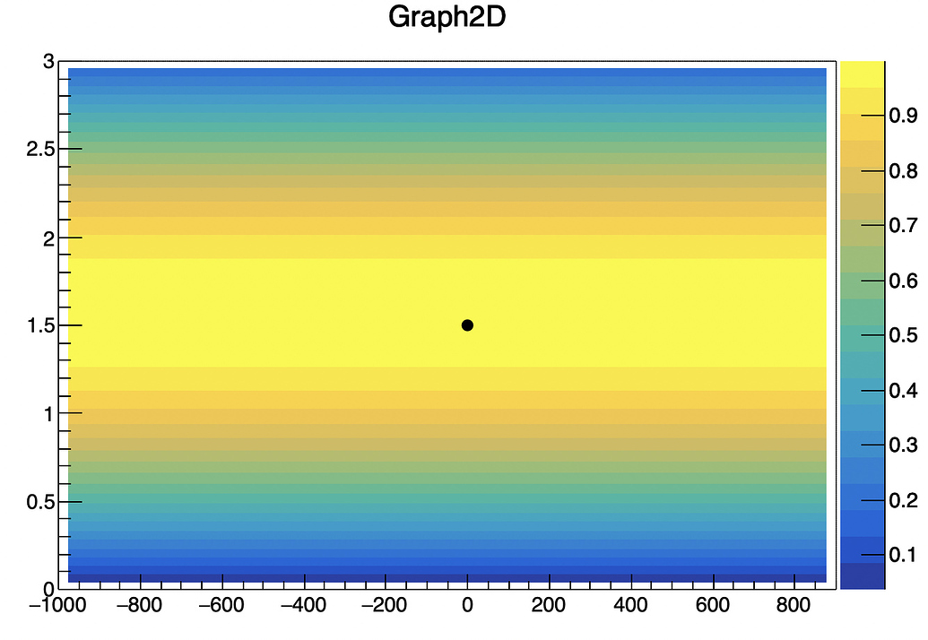 Plot a single marker in a TGraph2D() - ROOT - ROOT Forum