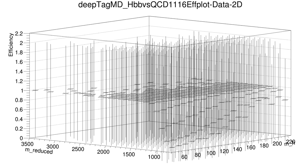 Issue with 2D TEfficiency Statistical Uncertainty - ROOT - ROOT Forum