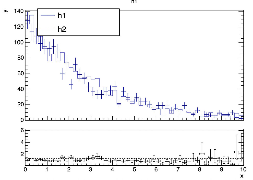 Beautifing curves in TRatioPlot - ROOT - ROOT Forum