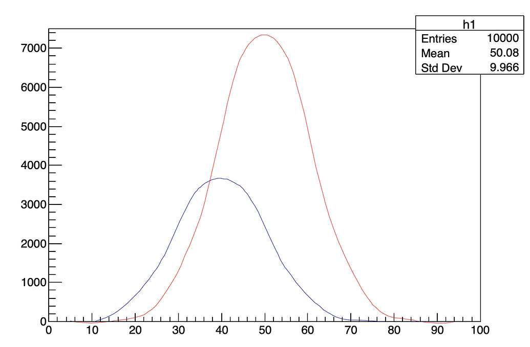 TH1F "curve" draw option after Scale(...) - ROOT - ROOT Forum