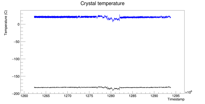 temperatures