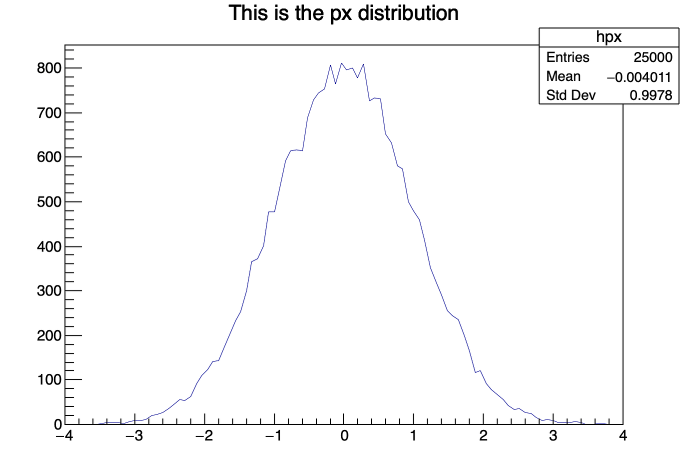 How do draw scale in histogram in version 6? ROOT ROOT Forum