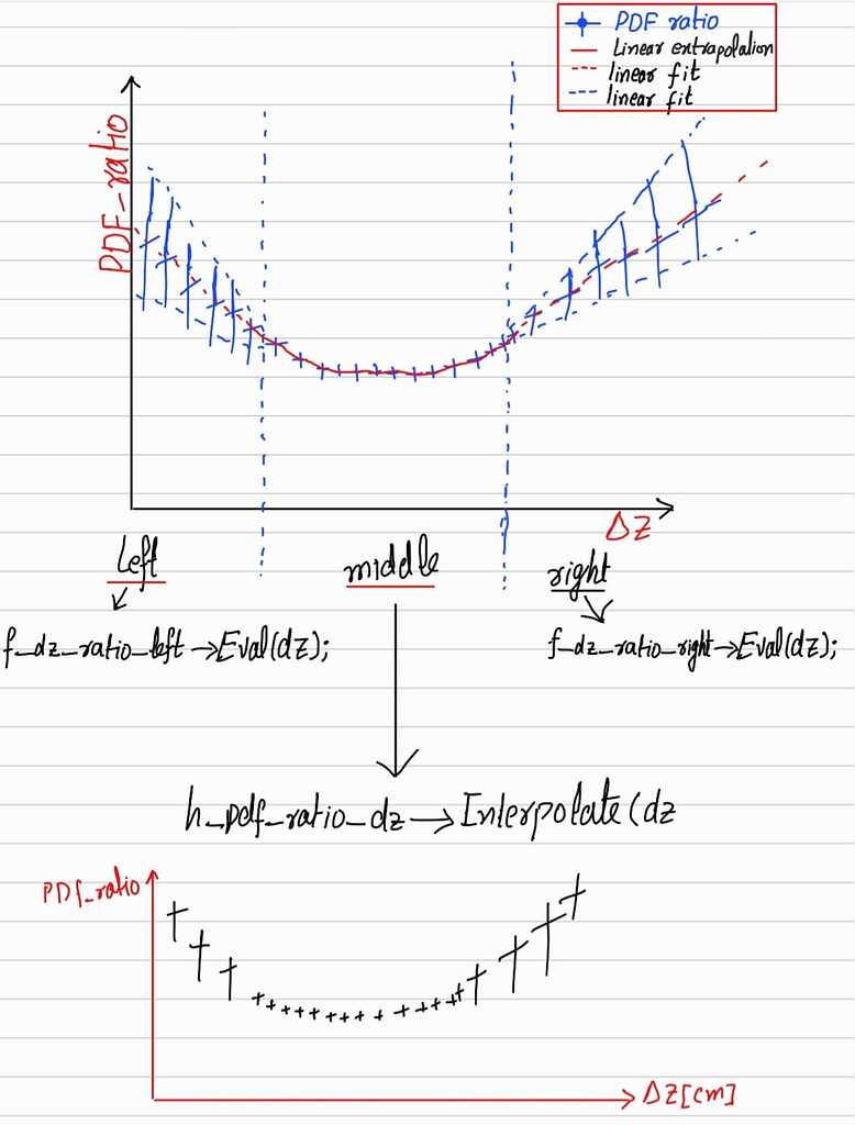 Fitting and Extrapolation - ROOT - ROOT Forum