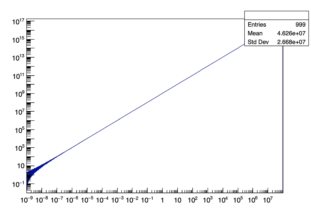 Problem with error bars and logarithmic axis in variable bin histos ...