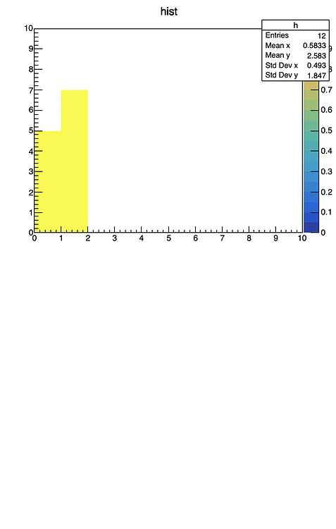 Filling a 2D histogram - Newbie - ROOT Forum