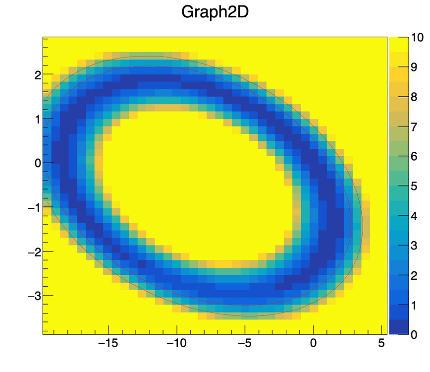 TH2 Contours for doughnut-like plot - ROOT - ROOT Forum