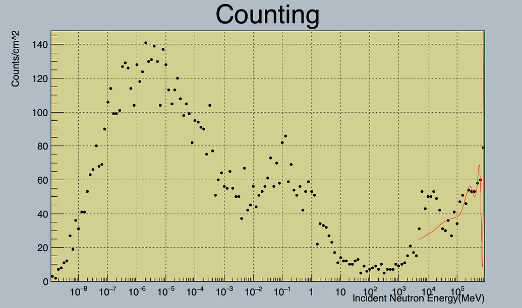 Fitting non-equidistant bins histogram - ROOT - ROOT Forum