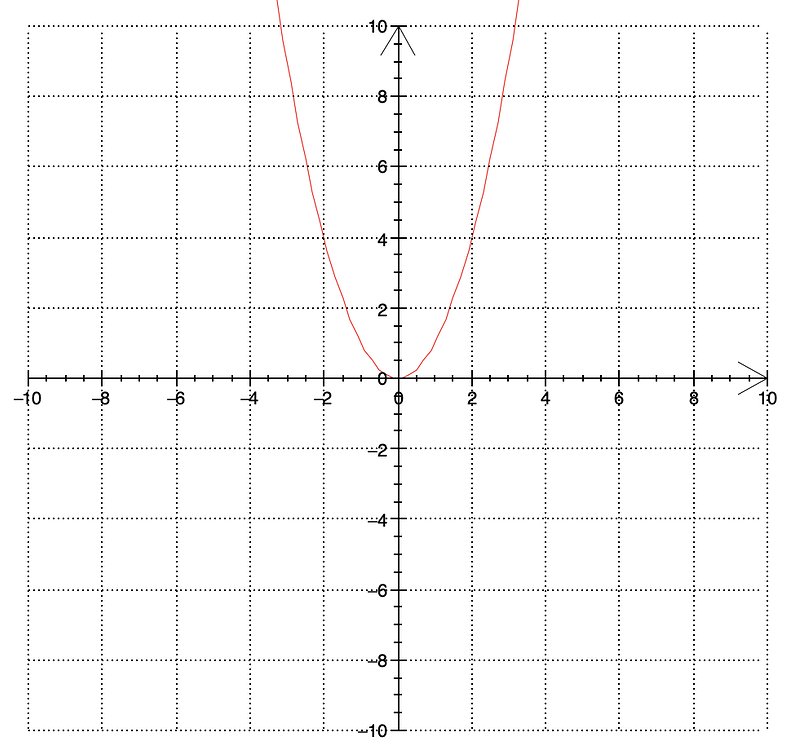 How to change the position of axes of a graph - Newbie - ROOT Forum