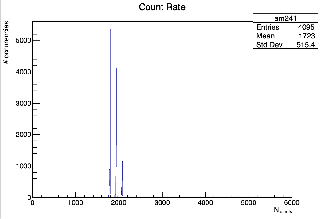 Filling Histograms with a text file - Newbie - ROOT Forum