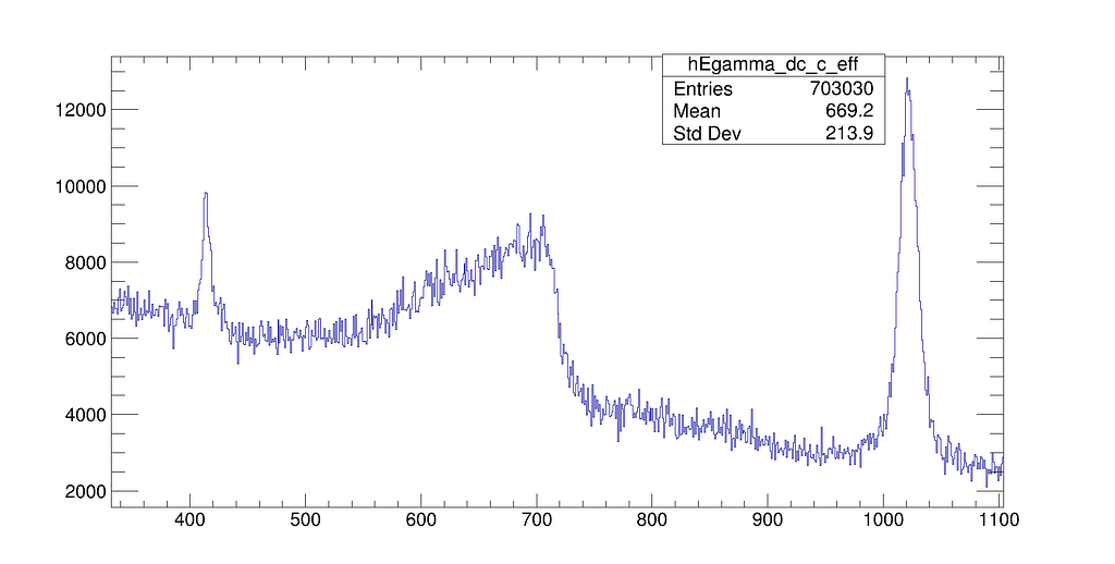Fitting peak under background - Newbie - ROOT Forum
