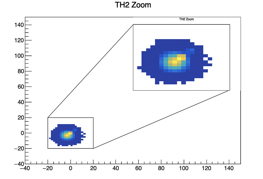 Zooming a region in a histogram plot - ROOT - ROOT Forum