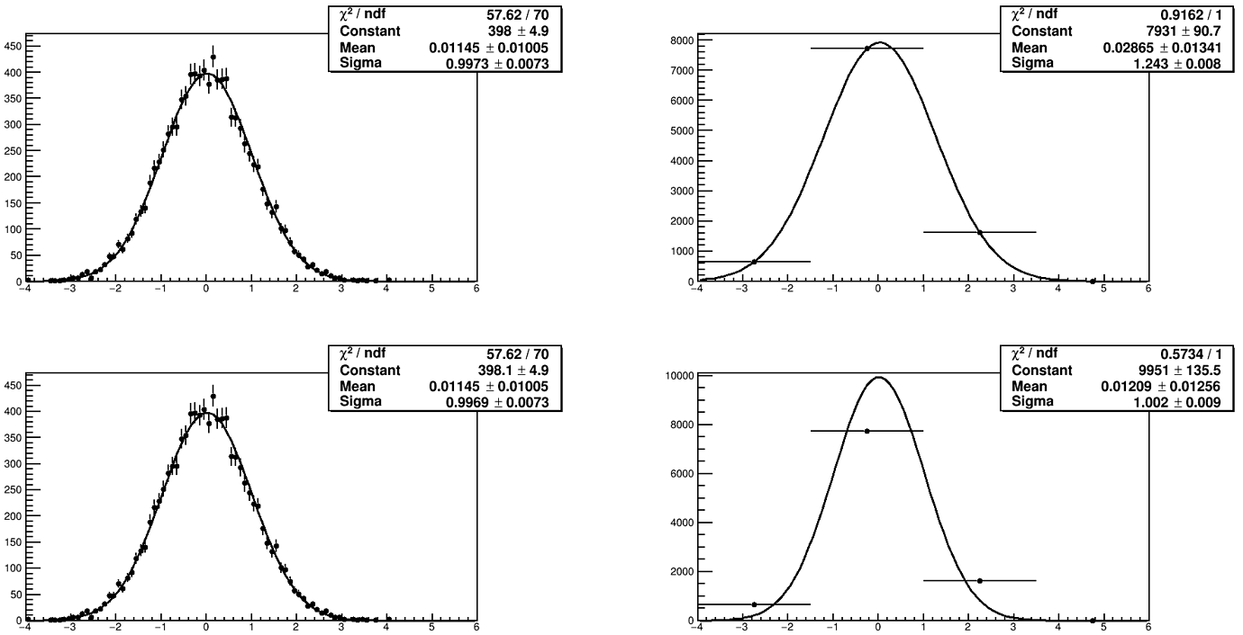 Fitting histogram using mean values of bins - ROOT - ROOT Forum