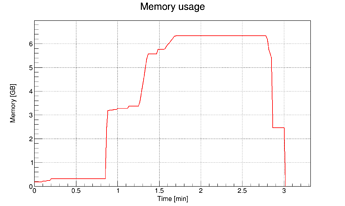 memory_plot_2e6_24TTree_5MB_AutoFlush