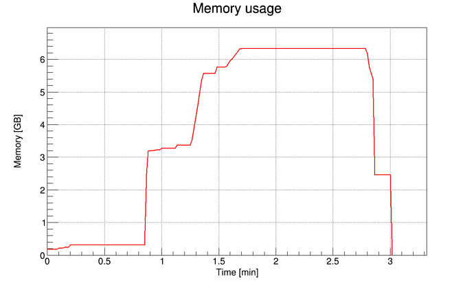 Large memory usage when filling TTree - ROOT - ROOT Forum