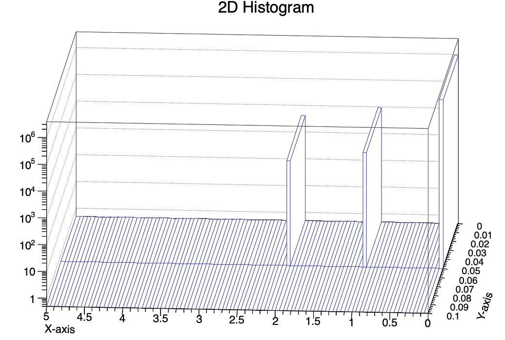 Plotting a 2D histogram - ROOT - ROOT Forum