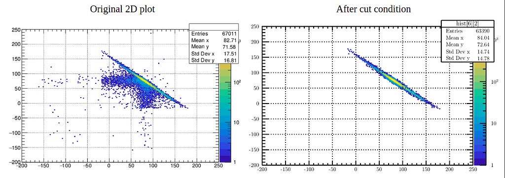 Need suggestion on how to highlight the 2D histogram plot after cut ...