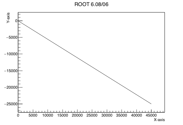 Axis Label Placement ROOT ROOT Forum