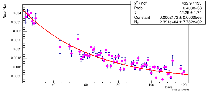 The Constant Of Decay Function Newbie Root Forum