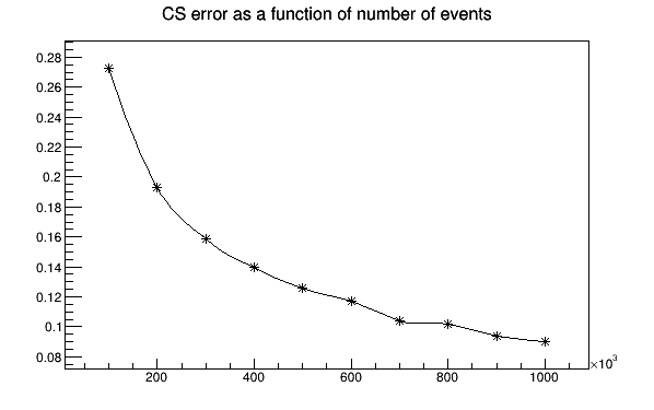 CS_error_scaling