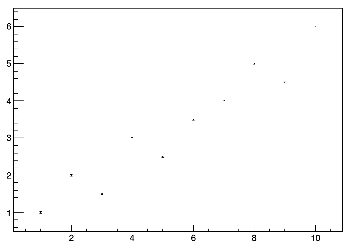 Error bars inside markers with draw("same") - ROOT - ROOT Forum