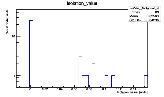 Test1_bkg_isolation