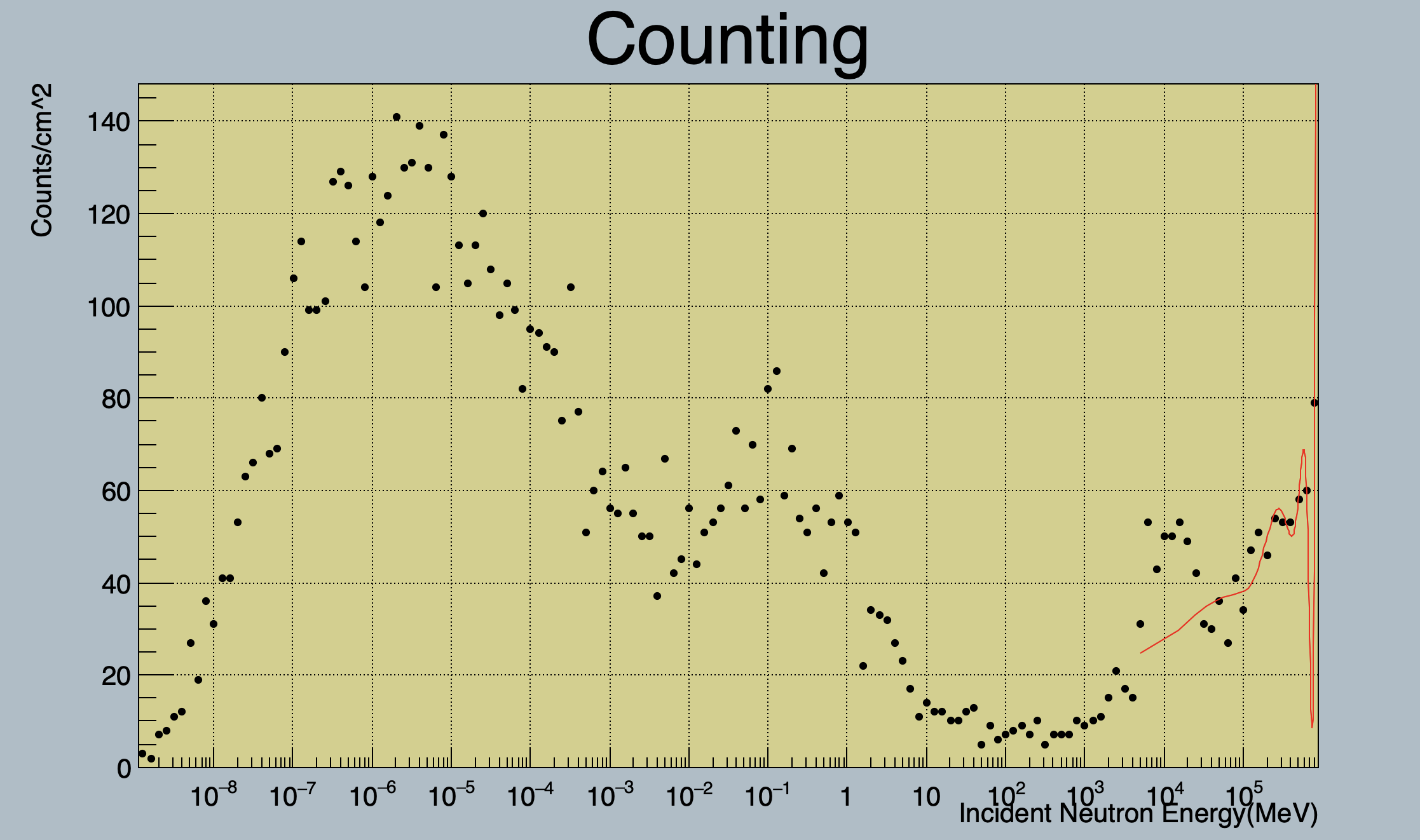 Fitting non-equidistant bins histogram - ROOT - ROOT Forum