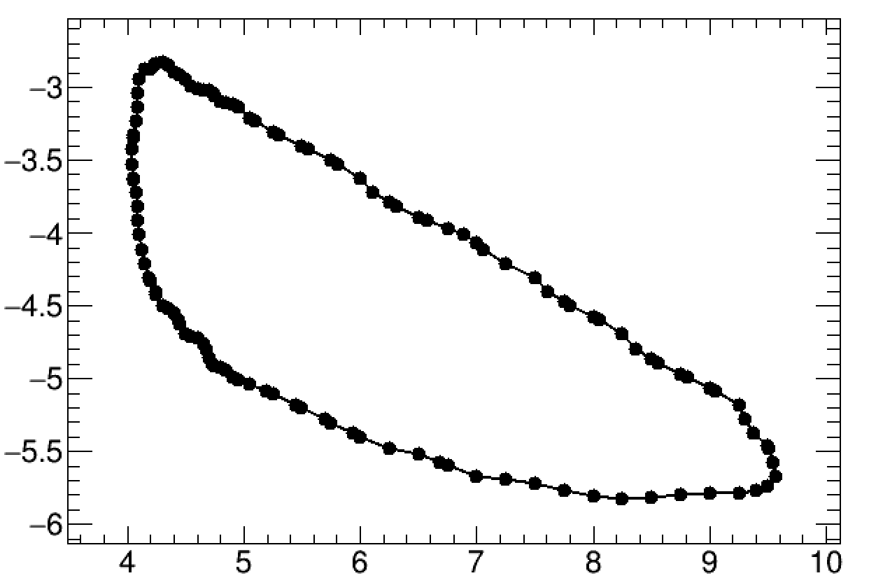 Smooth TGraph contour - ROOT - ROOT Forum