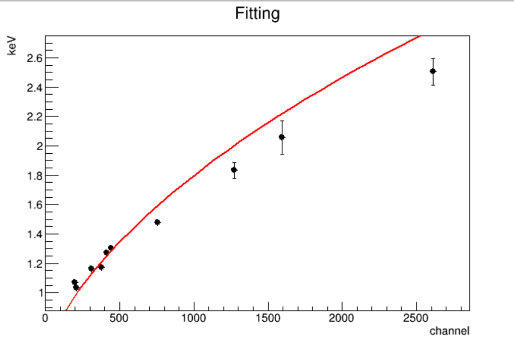 Chi2/ndf issue - Newbie - ROOT Forum