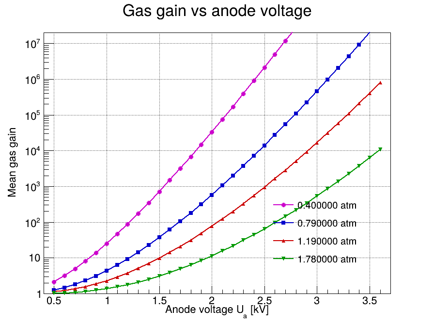 gain_vs_voltage_4pressures